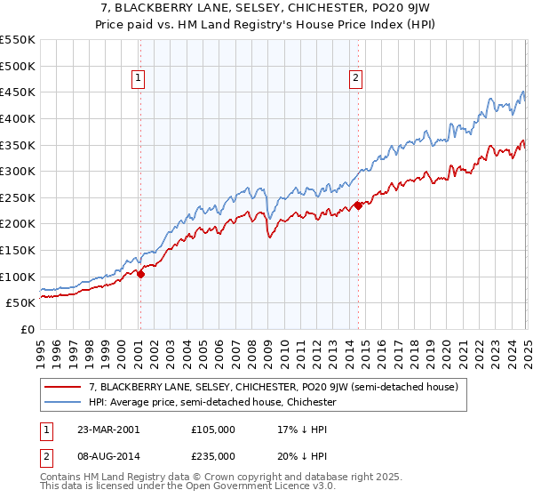 7, BLACKBERRY LANE, SELSEY, CHICHESTER, PO20 9JW: Price paid vs HM Land Registry's House Price Index