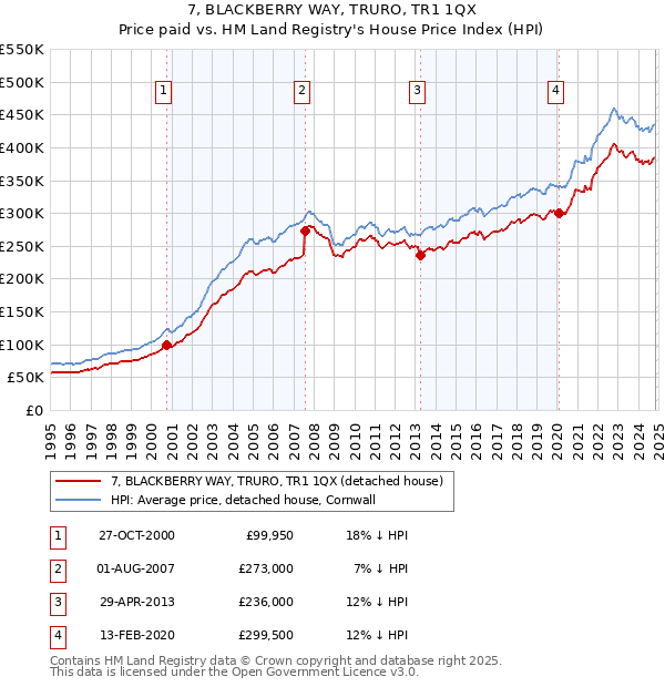 7, BLACKBERRY WAY, TRURO, TR1 1QX: Price paid vs HM Land Registry's House Price Index