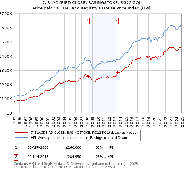 7, BLACKBIRD CLOSE, BASINGSTOKE, RG22 5QL: Price paid vs HM Land Registry's House Price Index