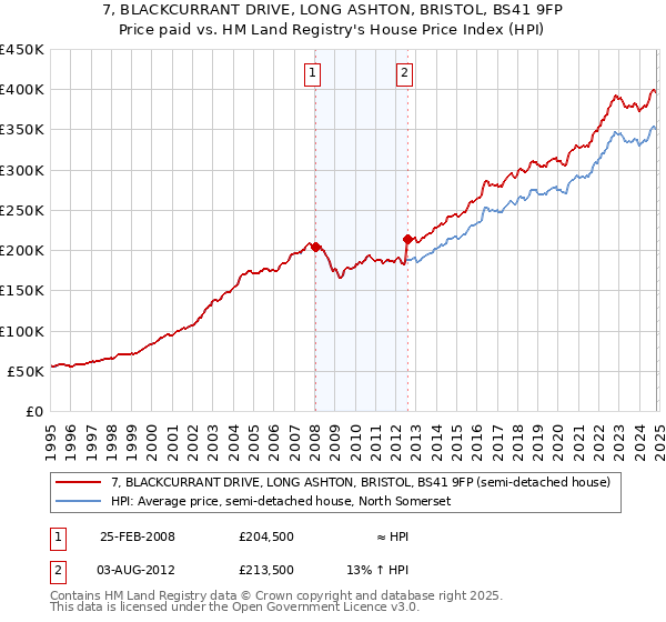 7, BLACKCURRANT DRIVE, LONG ASHTON, BRISTOL, BS41 9FP: Price paid vs HM Land Registry's House Price Index