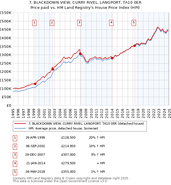 7, BLACKDOWN VIEW, CURRY RIVEL, LANGPORT, TA10 0ER: Price paid vs HM Land Registry's House Price Index