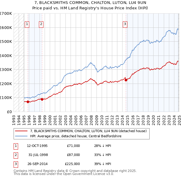 7, BLACKSMITHS COMMON, CHALTON, LUTON, LU4 9UN: Price paid vs HM Land Registry's House Price Index