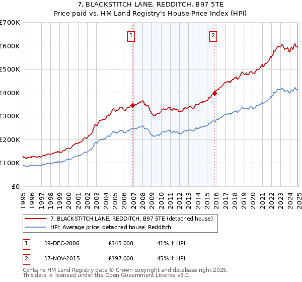 7, BLACKSTITCH LANE, REDDITCH, B97 5TE: Price paid vs HM Land Registry's House Price Index