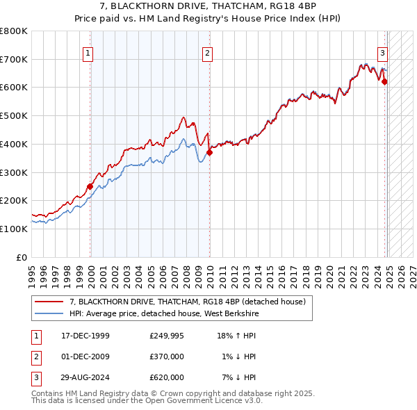 7, BLACKTHORN DRIVE, THATCHAM, RG18 4BP: Price paid vs HM Land Registry's House Price Index