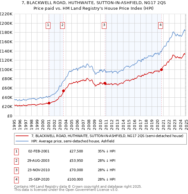 7, BLACKWELL ROAD, HUTHWAITE, SUTTON-IN-ASHFIELD, NG17 2QS: Price paid vs HM Land Registry's House Price Index