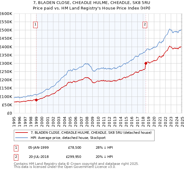 7, BLADEN CLOSE, CHEADLE HULME, CHEADLE, SK8 5RU: Price paid vs HM Land Registry's House Price Index