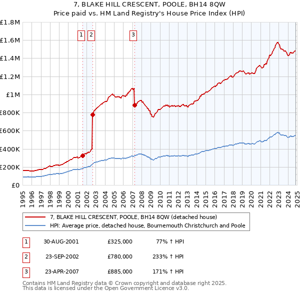 7, BLAKE HILL CRESCENT, POOLE, BH14 8QW: Price paid vs HM Land Registry's House Price Index