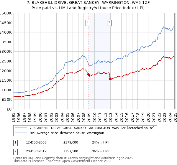 7, BLAKEHILL DRIVE, GREAT SANKEY, WARRINGTON, WA5 1ZF: Price paid vs HM Land Registry's House Price Index