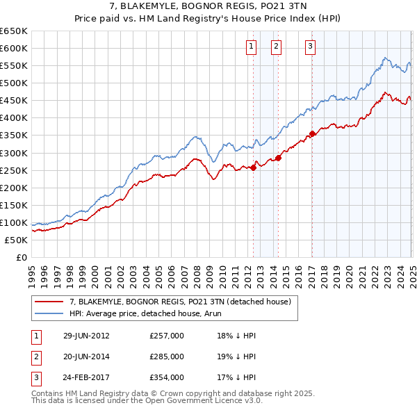 7, BLAKEMYLE, BOGNOR REGIS, PO21 3TN: Price paid vs HM Land Registry's House Price Index