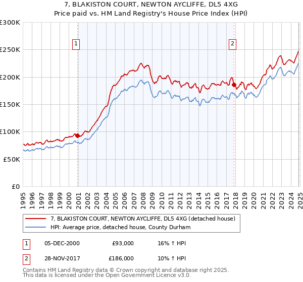 7, BLAKISTON COURT, NEWTON AYCLIFFE, DL5 4XG: Price paid vs HM Land Registry's House Price Index