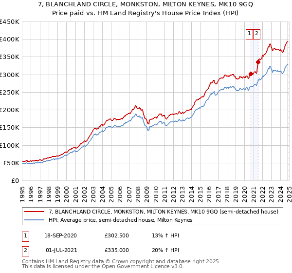 7, BLANCHLAND CIRCLE, MONKSTON, MILTON KEYNES, MK10 9GQ: Price paid vs HM Land Registry's House Price Index