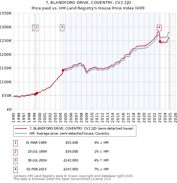 7, BLANDFORD DRIVE, COVENTRY, CV2 2JD: Price paid vs HM Land Registry's House Price Index