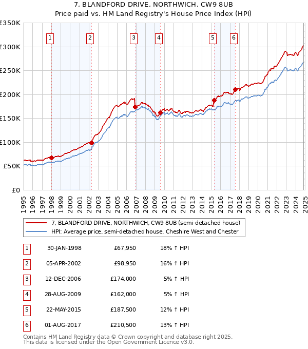 7, BLANDFORD DRIVE, NORTHWICH, CW9 8UB: Price paid vs HM Land Registry's House Price Index