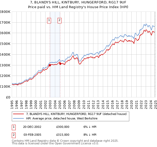 7, BLANDYS HILL, KINTBURY, HUNGERFORD, RG17 9UF: Price paid vs HM Land Registry's House Price Index