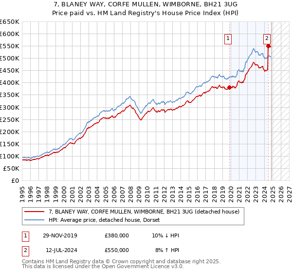 7, BLANEY WAY, CORFE MULLEN, WIMBORNE, BH21 3UG: Price paid vs HM Land Registry's House Price Index