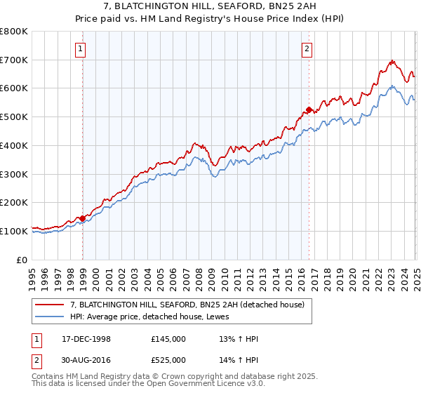 7, BLATCHINGTON HILL, SEAFORD, BN25 2AH: Price paid vs HM Land Registry's House Price Index