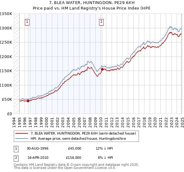 7, BLEA WATER, HUNTINGDON, PE29 6XH: Price paid vs HM Land Registry's House Price Index