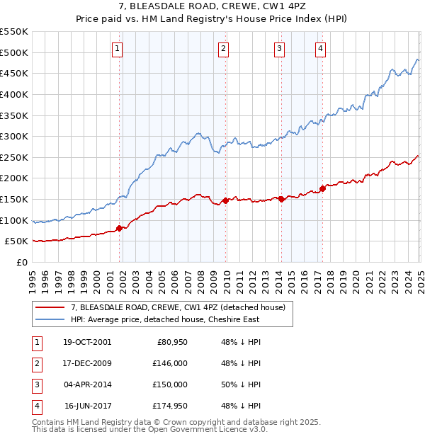 7, BLEASDALE ROAD, CREWE, CW1 4PZ: Price paid vs HM Land Registry's House Price Index