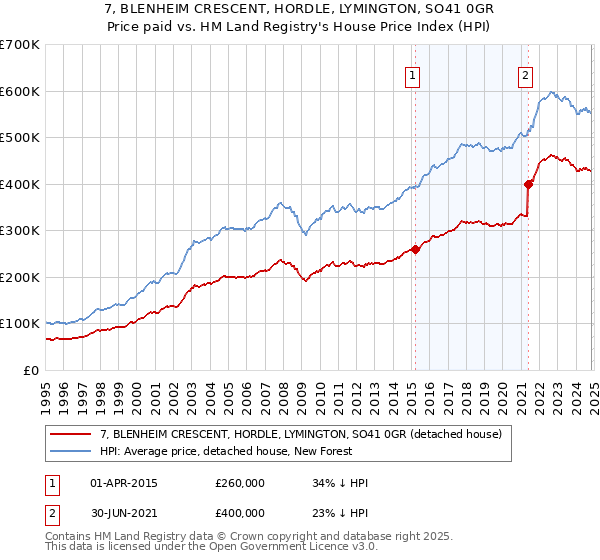 7, BLENHEIM CRESCENT, HORDLE, LYMINGTON, SO41 0GR: Price paid vs HM Land Registry's House Price Index