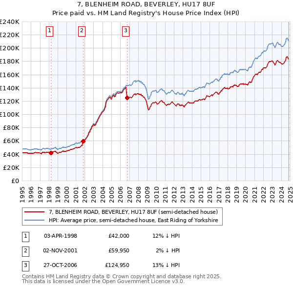 7, BLENHEIM ROAD, BEVERLEY, HU17 8UF: Price paid vs HM Land Registry's House Price Index