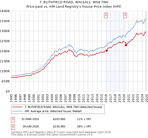 7, BLITHFIELD ROAD, WALSALL, WS8 7NH: Price paid vs HM Land Registry's House Price Index