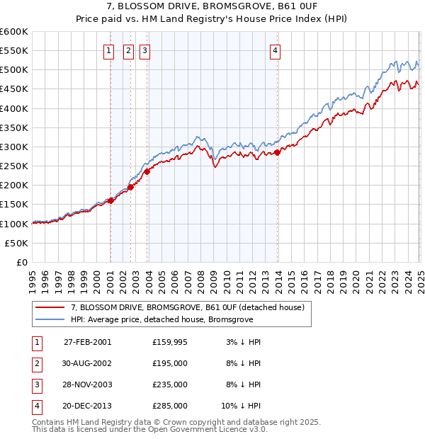 7, BLOSSOM DRIVE, BROMSGROVE, B61 0UF: Price paid vs HM Land Registry's House Price Index