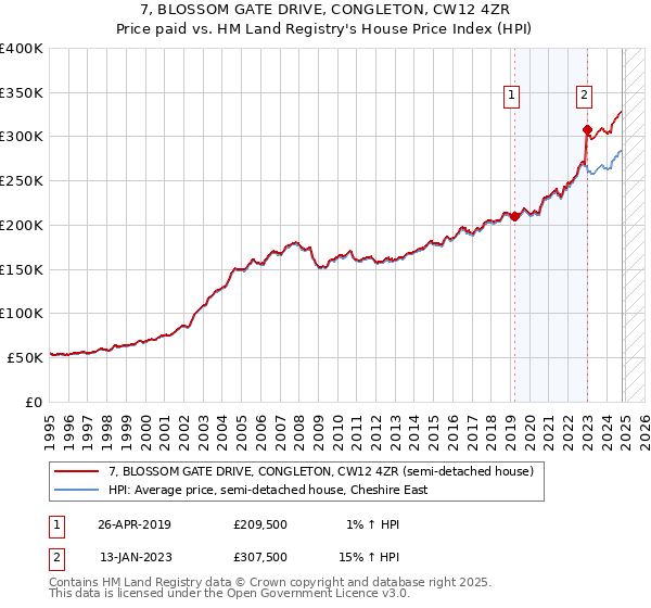 7, BLOSSOM GATE DRIVE, CONGLETON, CW12 4ZR: Price paid vs HM Land Registry's House Price Index