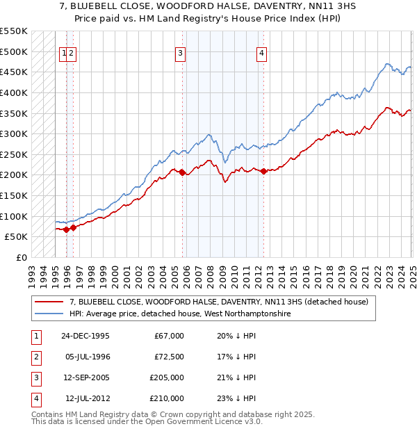 7, BLUEBELL CLOSE, WOODFORD HALSE, DAVENTRY, NN11 3HS: Price paid vs HM Land Registry's House Price Index