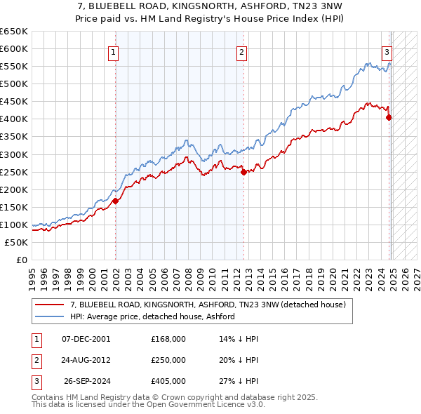 7, BLUEBELL ROAD, KINGSNORTH, ASHFORD, TN23 3NW: Price paid vs HM Land Registry's House Price Index