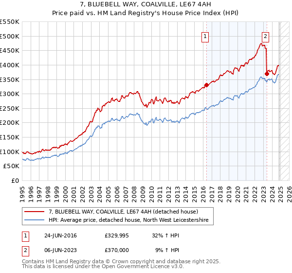 7, BLUEBELL WAY, COALVILLE, LE67 4AH: Price paid vs HM Land Registry's House Price Index