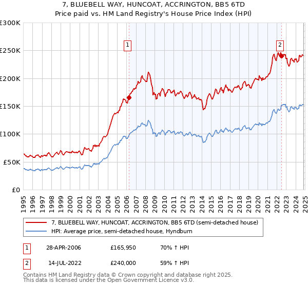 7, BLUEBELL WAY, HUNCOAT, ACCRINGTON, BB5 6TD: Price paid vs HM Land Registry's House Price Index