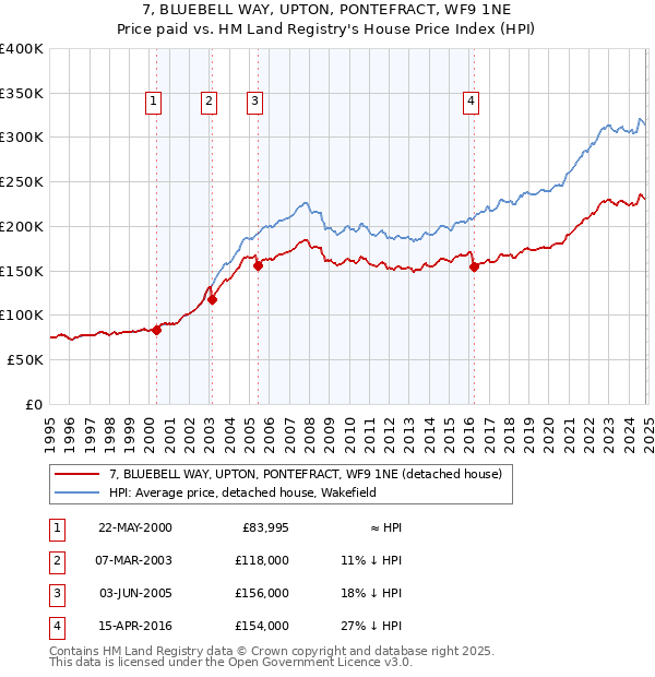 7, BLUEBELL WAY, UPTON, PONTEFRACT, WF9 1NE: Price paid vs HM Land Registry's House Price Index