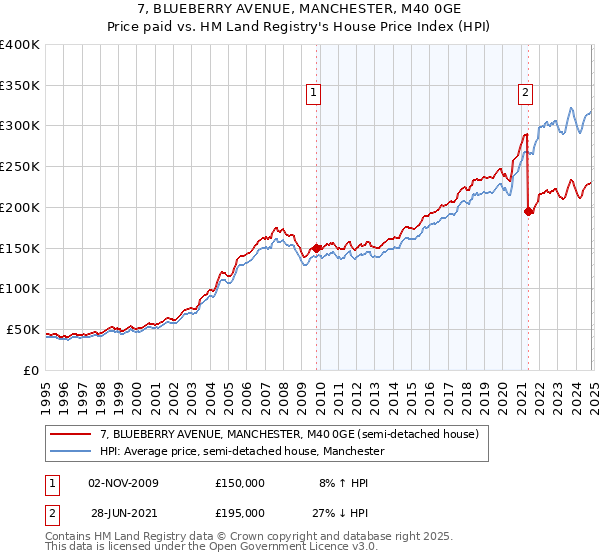 7, BLUEBERRY AVENUE, MANCHESTER, M40 0GE: Price paid vs HM Land Registry's House Price Index