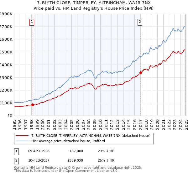 7, BLYTH CLOSE, TIMPERLEY, ALTRINCHAM, WA15 7NX: Price paid vs HM Land Registry's House Price Index