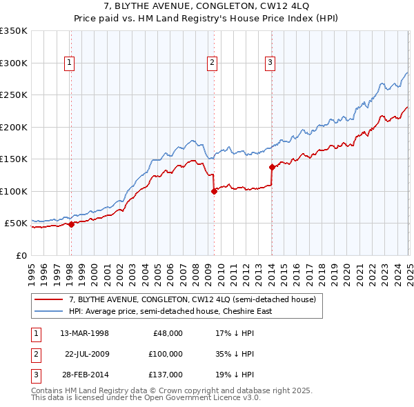 7, BLYTHE AVENUE, CONGLETON, CW12 4LQ: Price paid vs HM Land Registry's House Price Index