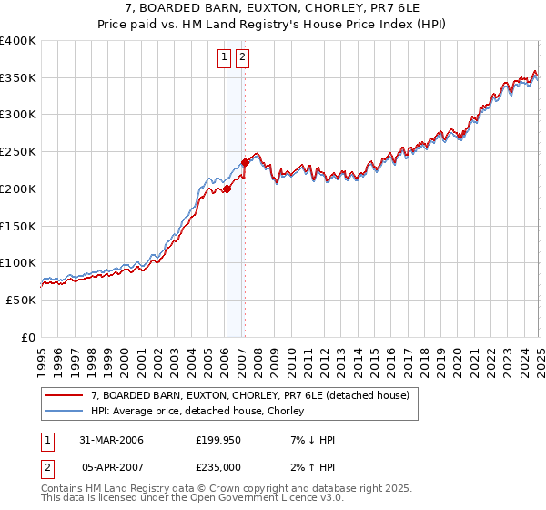 7, BOARDED BARN, EUXTON, CHORLEY, PR7 6LE: Price paid vs HM Land Registry's House Price Index