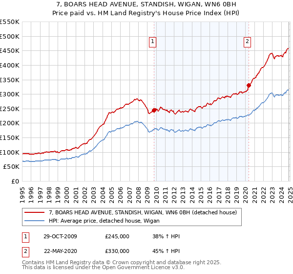 7, BOARS HEAD AVENUE, STANDISH, WIGAN, WN6 0BH: Price paid vs HM Land Registry's House Price Index