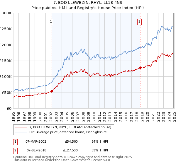 7, BOD LLEWELYN, RHYL, LL18 4NS: Price paid vs HM Land Registry's House Price Index