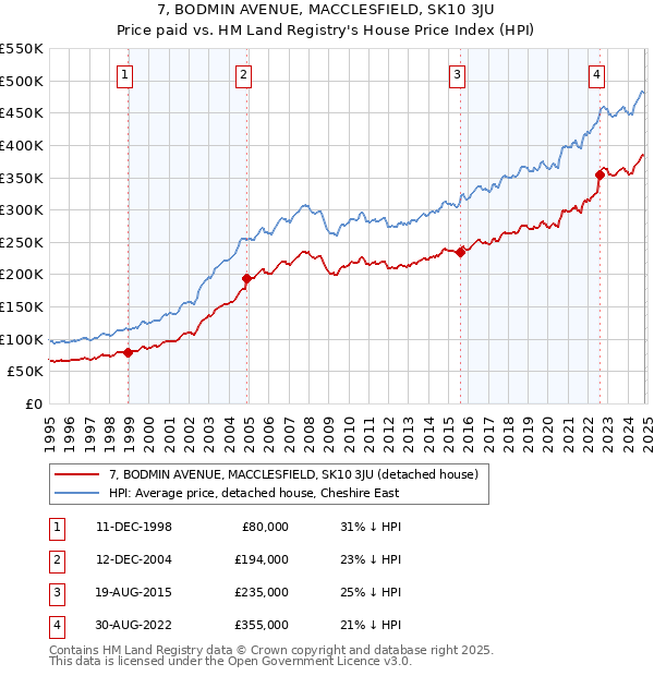 7, BODMIN AVENUE, MACCLESFIELD, SK10 3JU: Price paid vs HM Land Registry's House Price Index