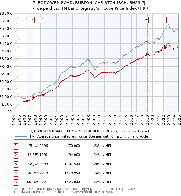 7, BODOWEN ROAD, BURTON, CHRISTCHURCH, BH23 7JL: Price paid vs HM Land Registry's House Price Index