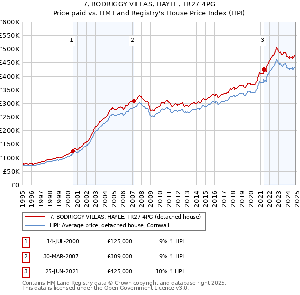 7, BODRIGGY VILLAS, HAYLE, TR27 4PG: Price paid vs HM Land Registry's House Price Index