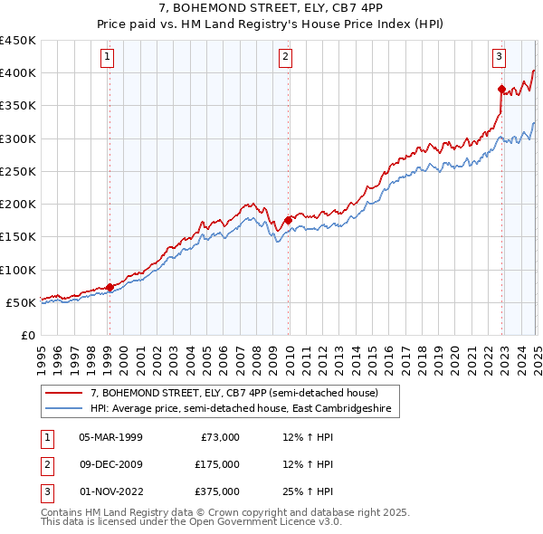 7, BOHEMOND STREET, ELY, CB7 4PP: Price paid vs HM Land Registry's House Price Index