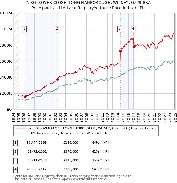 7, BOLSOVER CLOSE, LONG HANBOROUGH, WITNEY, OX29 8RA: Price paid vs HM Land Registry's House Price Index