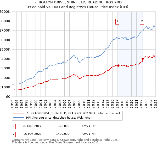 7, BOLTON DRIVE, SHINFIELD, READING, RG2 9RD: Price paid vs HM Land Registry's House Price Index