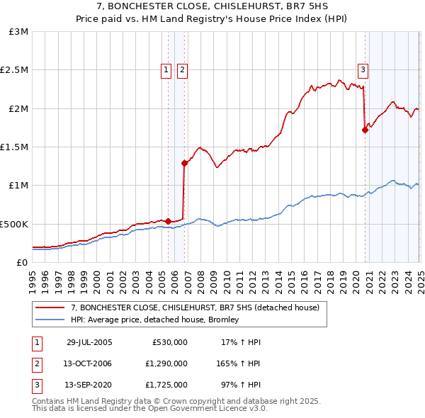 7, BONCHESTER CLOSE, CHISLEHURST, BR7 5HS: Price paid vs HM Land Registry's House Price Index