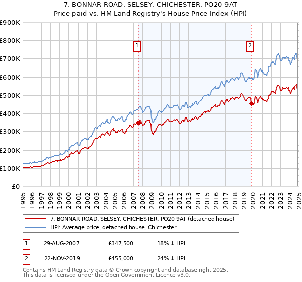 7, BONNAR ROAD, SELSEY, CHICHESTER, PO20 9AT: Price paid vs HM Land Registry's House Price Index