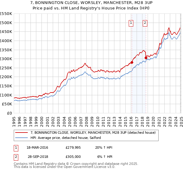 7, BONNINGTON CLOSE, WORSLEY, MANCHESTER, M28 3UP: Price paid vs HM Land Registry's House Price Index