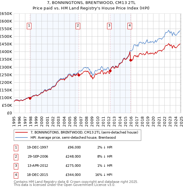 7, BONNINGTONS, BRENTWOOD, CM13 2TL: Price paid vs HM Land Registry's House Price Index