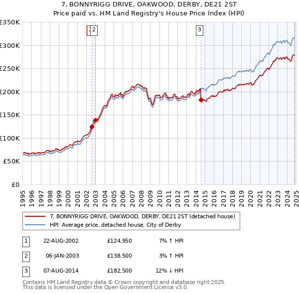 7, BONNYRIGG DRIVE, OAKWOOD, DERBY, DE21 2ST: Price paid vs HM Land Registry's House Price Index