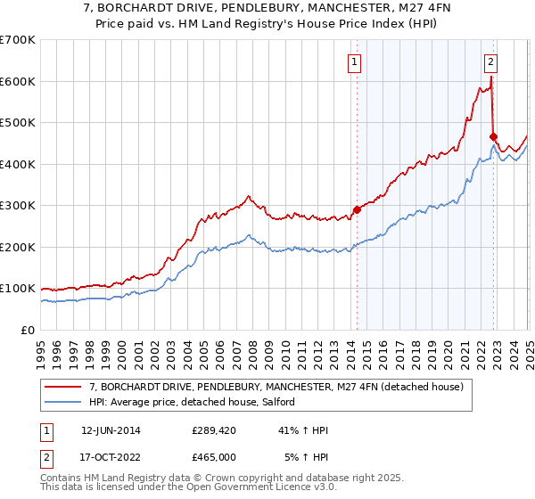 7, BORCHARDT DRIVE, PENDLEBURY, MANCHESTER, M27 4FN: Price paid vs HM Land Registry's House Price Index